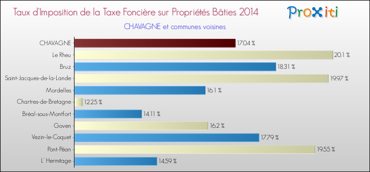 Taux d'imposition de la taxe foncière sur le bati 2014 pour CHAVAGNE et les communes proches Comparaison des taux d'imposition de la taxe foncière sur le bati 2014 pour CHAVAGNE et les communes voisines