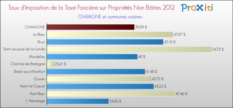 Taux d'imposition de la taxe foncière sur les immeubles et terrains non batis 2012 pour CHAVAGNE et les communes proches Comparaison des taux d'imposition de la taxe foncière sur les immeubles et terrains non batis 2012 pour CHAVAGNE et les communes voisines