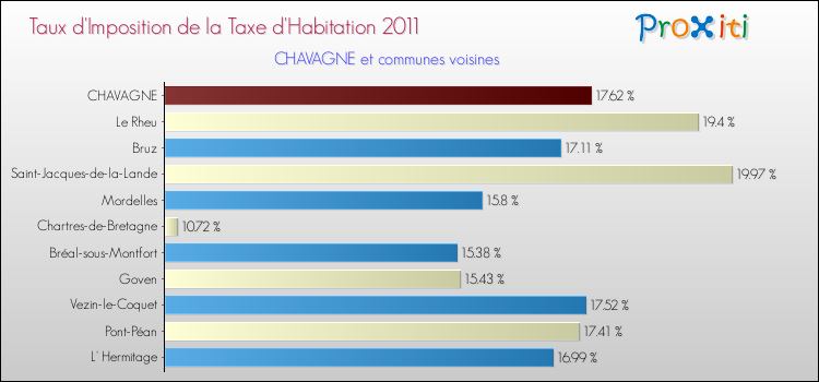 Taux d'imposition de la taxe d'habitation 2011 pour CHAVAGNE et les communes proches Comparaison des taux d'imposition de la taxe d'habitation 2011 pour CHAVAGNE et les communes voisines