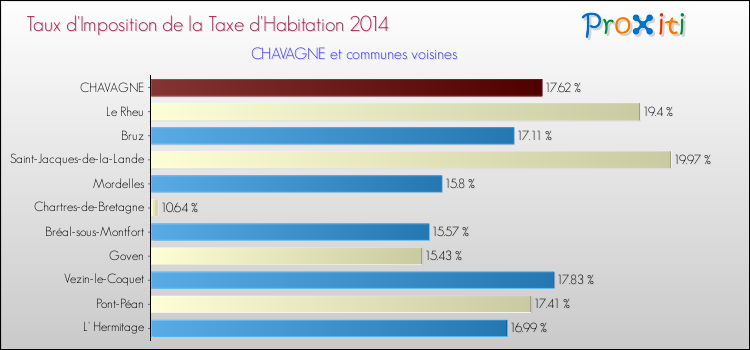Taux d'imposition de la taxe d'habitation 2014 pour CHAVAGNE et les communes proches Comparaison des taux d'imposition de la taxe d'habitation 2014 pour CHAVAGNE et les communes voisines