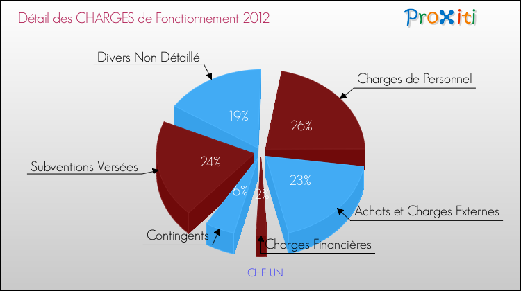 Décomposition des Charges de Fonctionnement 2012 de la commune de CHELUN Charges de Fonctionnement 2012 pour la commune de CHELUN