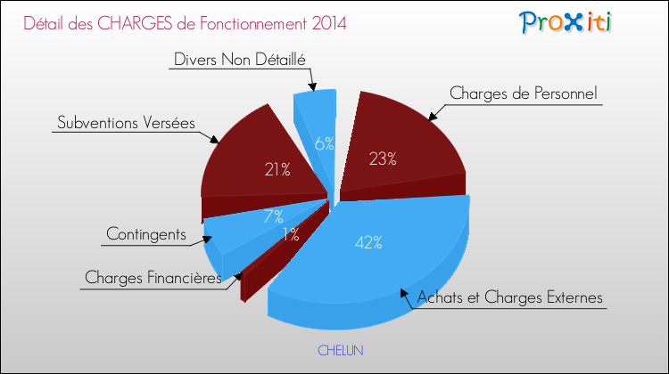 Décomposition des Charges de Fonctionnement 2014 de la commune de CHELUN Charges de Fonctionnement 2014 pour la commune de CHELUN
