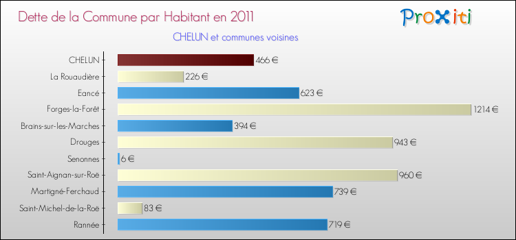Dette par habitant de la commune en 2011 pour CHELUN et les communes proches Comparaison de la dette par habitant de la commune en 2011 pour CHELUN et les communes voisines