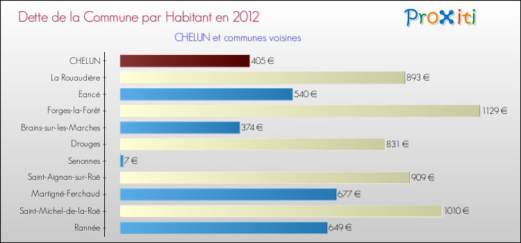 Dette par habitant de la commune en 2012 pour CHELUN et les communes proches Comparaison de la dette par habitant de la commune en 2012 pour CHELUN et les communes voisines