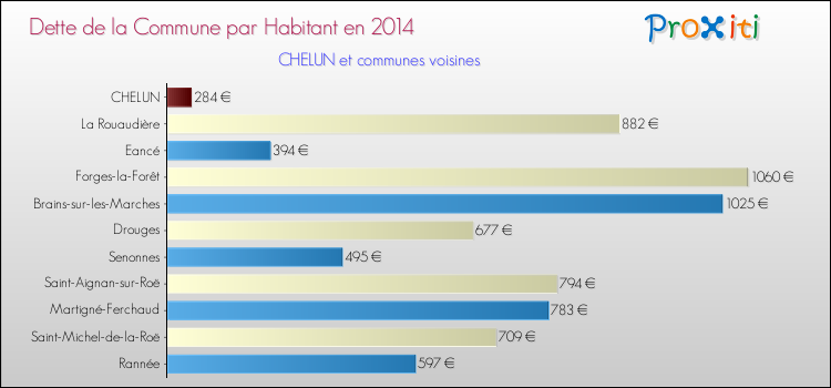 Dette par habitant de la commune en 2014 pour CHELUN et les communes proches Comparaison de la dette par habitant de la commune en 2014 pour CHELUN et les communes voisines