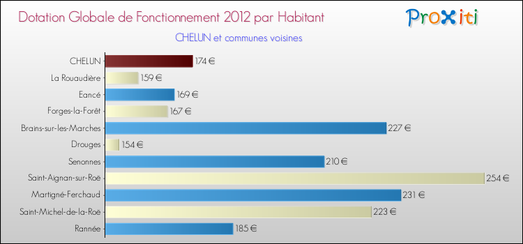 Montant des dotations globales de fonctionnement DGF par Habitant pour CHELUN et les communes proches Comparaison des des dotations globales de fonctionnement DGF par habitant pour CHELUN et les communes voisines