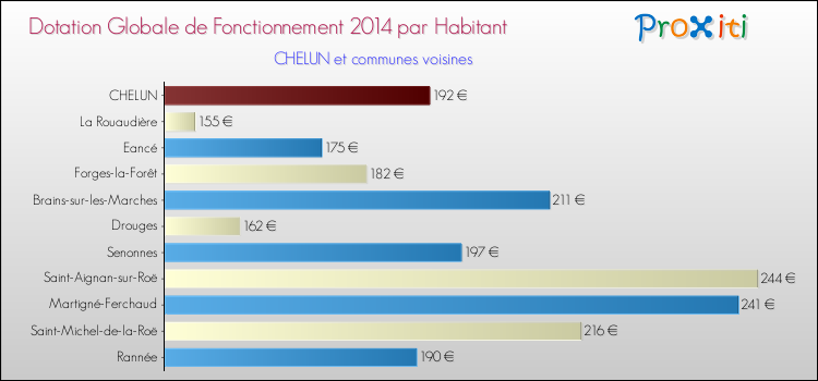 Montant des dotations globales de fonctionnement DGF par Habitant pour CHELUN et les communes proches en 2014. Comparaison des des dotations globales de fonctionnement DGF par habitant pour CHELUN et les communes voisines en 2014.