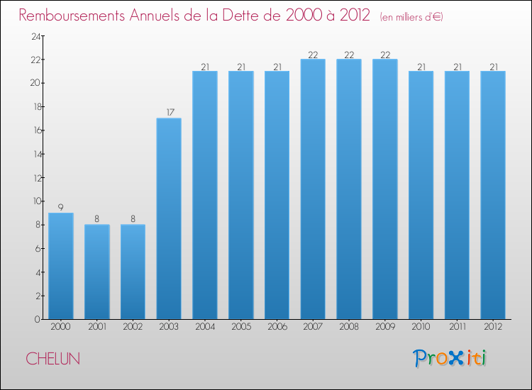 Evolution de l'annuité de la dette pour la commune de CHELUN de 2000 à 2012 Annuités de la dette pour CHELUN de 2000 à 2012