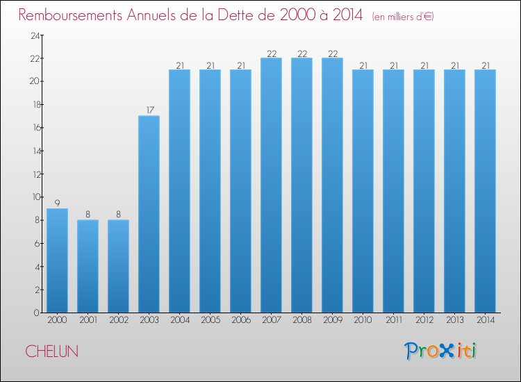 Evolution de l'annuité de la dette pour la commune de CHELUN de 2000 à 2014 Annuités de la dette pour CHELUN de 2000 à 2014