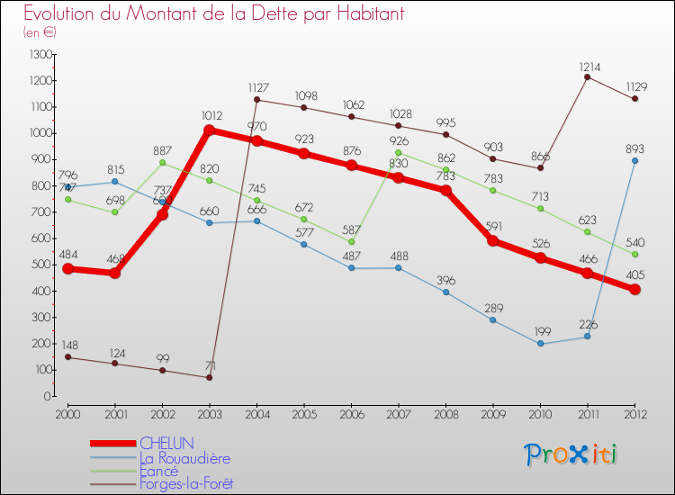Evolution de la dette par habitant pour la commune de CHELUN et les communes proches de 2000 à 2012 Comparaison de la dette par habitant pour CHELUN et les communes voisines de 2000 à 2012