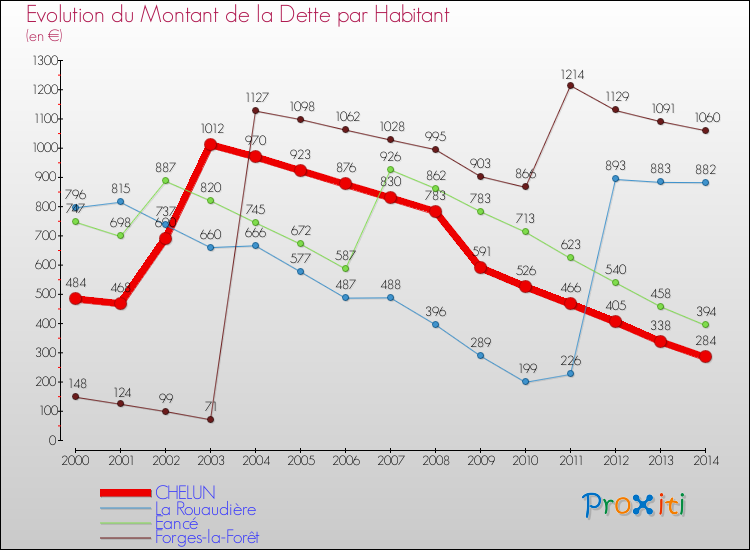 Evolution de la dette par habitant pour la commune de CHELUN et les communes proches de 2000 à 2014 Comparaison de la dette par habitant pour CHELUN et les communes voisines de 2000 à 2014
