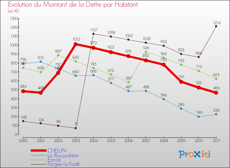 Evolution de la dette par habitant pour la commune de CHELUN et les communes proches Comparaison de la dette par habitant pour CHELUN et les communes voisines
