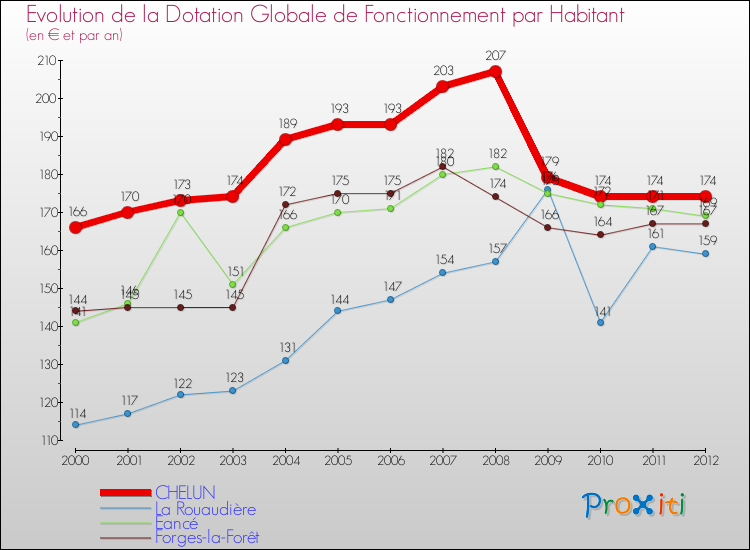 Evolution et montant de la dotation globale de fonctionnement par Habitant pour CHELUN et les communes proches Comparaison des dotations globales de fonctionnement par habitant pour CHELUN et les communes voisines