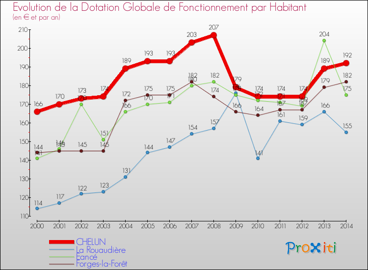 Evolution et montant de la dotation globale de fonctionnement par Habitant pour CHELUN et les communes proches de 2000 à 2014. Comparaison des dotations globales de fonctionnement par habitant pour CHELUN et les communes voisines de 2000 à 2014.
