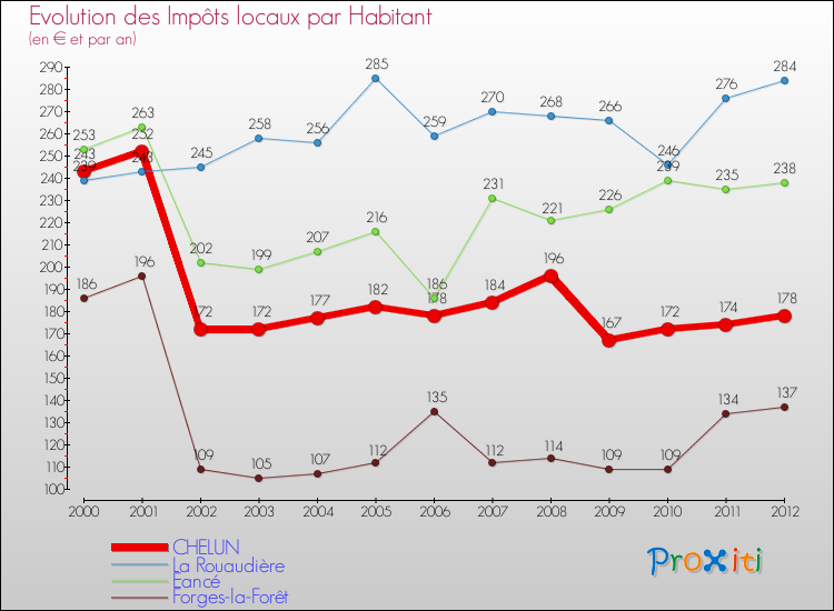 Evolution et montant des impôts locaux par Habitant pour CHELUN et les communes proches Comparaison des impôts locaux par habitant pour CHELUN et les communes voisines