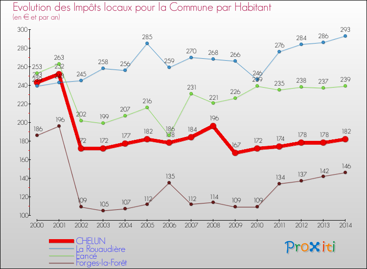 Evolution et montant des impôts locaux par Habitant pour CHELUN et les communes proches de 2000 à 2014 Comparaison des impôts locaux par habitant pour CHELUN et les communes voisines de 2000 à 2014