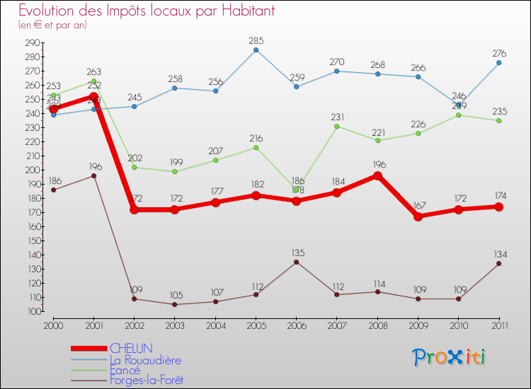 Evolution et montant des impôts locaux par Habitant pour CHELUN et les communes proches Comparaison des impôts locaux par habitant pour CHELUN et les communes voisines