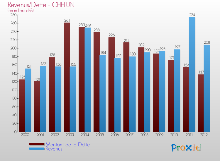 Evolution comparée de la dette et des revenus pour la commune de CHELUN de 2000 à 2012 Comparaison de la dette et des revenus pour CHELUN de 2000 à 2012