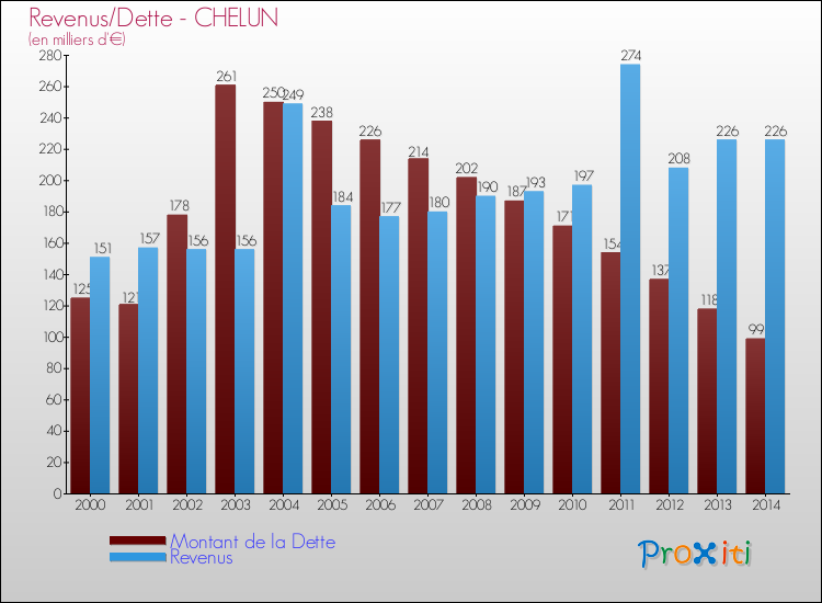Evolution comparée de la dette et des revenus pour la commune de CHELUN de 2000 à 2014 Comparaison de la dette et des revenus pour CHELUN de 2000 à 2014