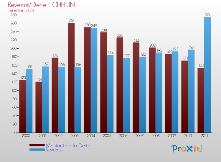 Evolution comparée de la dette et des revenus pour la commune de CHELUN de 2000 à 2011 Comparaison de la dette et des revenus pour CHELUN de 2000 à 2011
