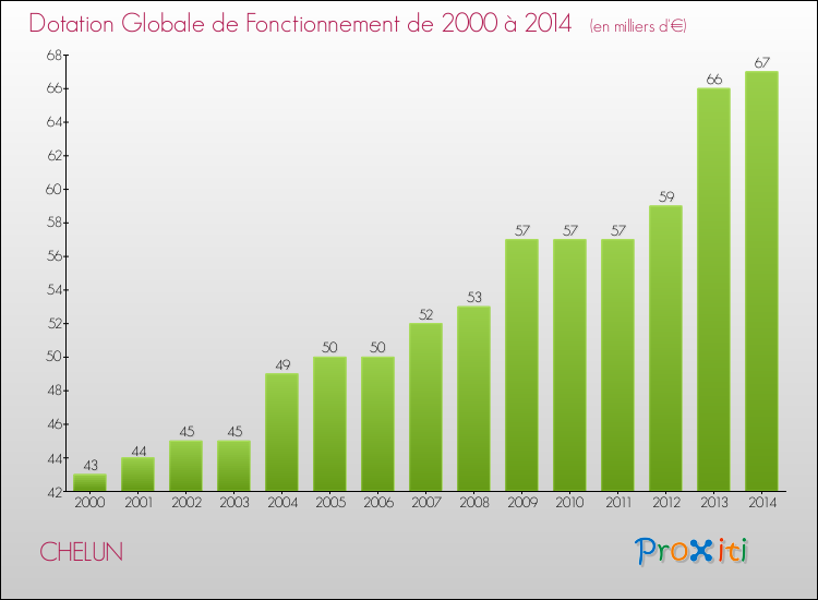 Evolution du montant de la Dotation Globale de Fonctionnement pour la commune de CHELUN de 2000 à 2014 Evolution du montant de la Dotation Globale de Fonctionnement pour CHELUN de 2000 à 2014