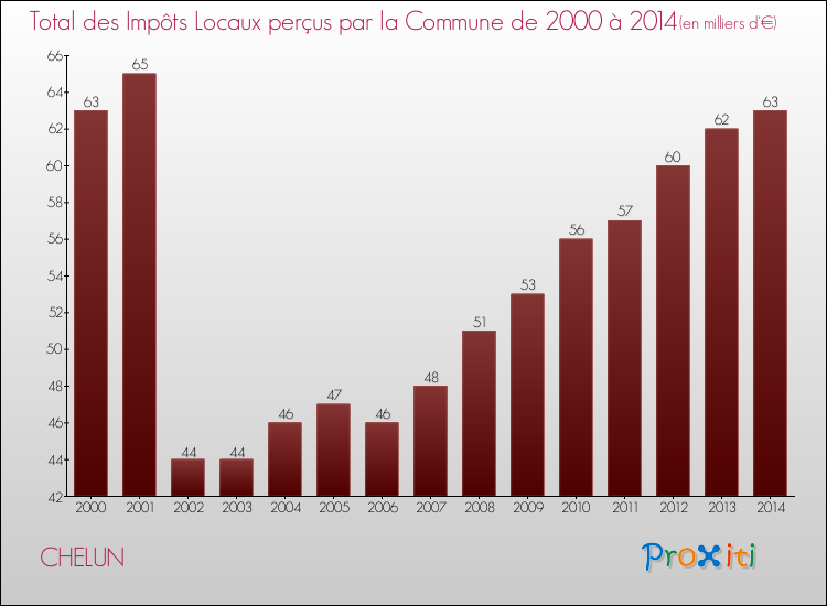 Evolution des Impôts Locaux pour la commune de CHELUN de 2000 à 2014 Evolution des Impôts Locaux pour CHELUN de 2000 à 2014