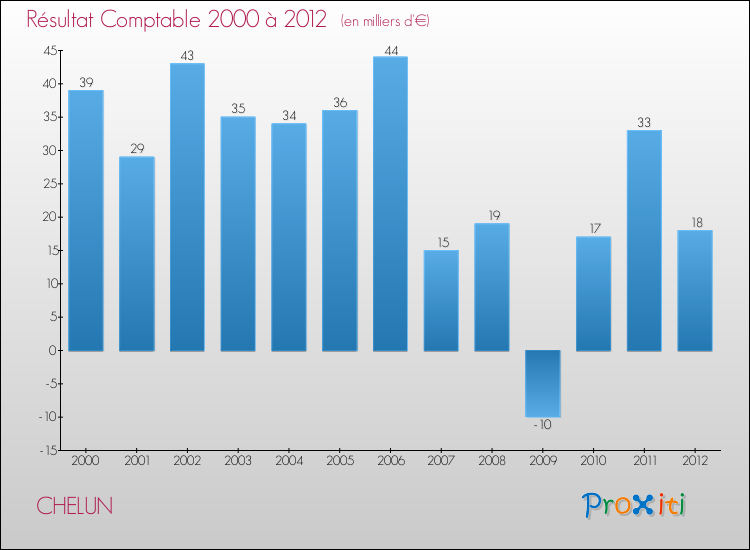 Evolution du résultat comptable pour la commune de CHELUN de 2000 à 2012 Evolution du résultat comptable pour CHELUN de 2000 à 2012