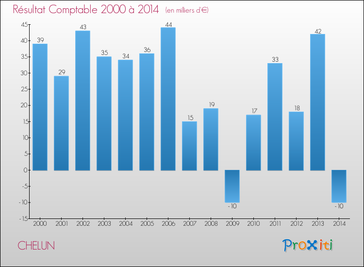Evolution du résultat comptable pour la commune de CHELUN de 2000 à 2014 Evolution du résultat comptable pour CHELUN de 2000 à 2014
