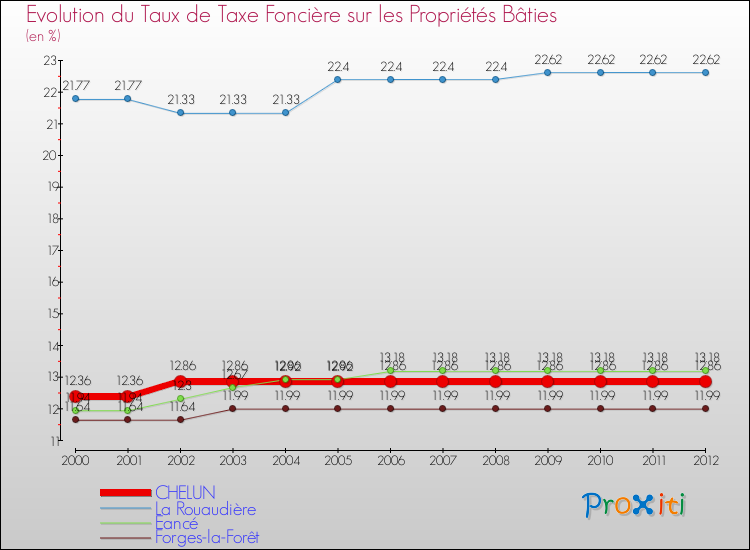 Evolution du taux de la taxe foncière sur le bati pour CHELUN et les communes proches de 2000 à 2012 Comparaison des taux de taxe foncière sur le bati pour CHELUN et les communes voisines de 2000 à 2012