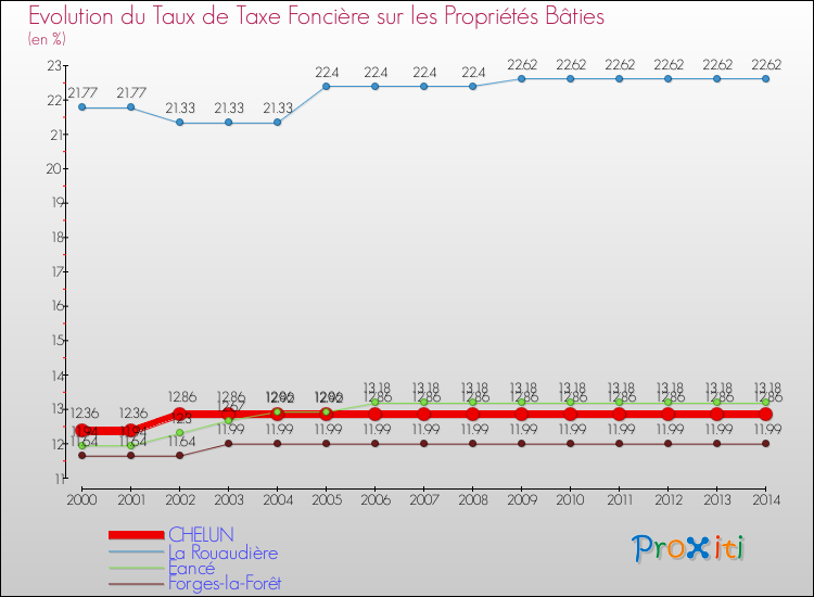 Evolution du taux de la taxe foncière sur le bati pour CHELUN et les communes proches de 2000 à 2014 Comparaison des taux de taxe foncière sur le bati pour CHELUN et les communes voisines de 2000 à 2014