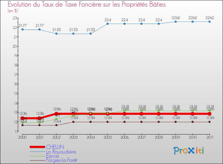 Evolution du taux de la taxe foncière sur le bati pour CHELUN et les communes proches Comparaison des taux de taxe foncière sur le bati pour CHELUN et les communes voisines