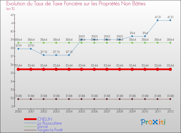 Evolution du taux de la taxe foncière sur les immeubles et terrains non batis pour CHELUN et les communes proches de 2000 à 2012 Comparaison des taux de la taxe foncière sur les immeubles et terrains non batis pour CHELUN et les communes voisines de 2000 à 2012