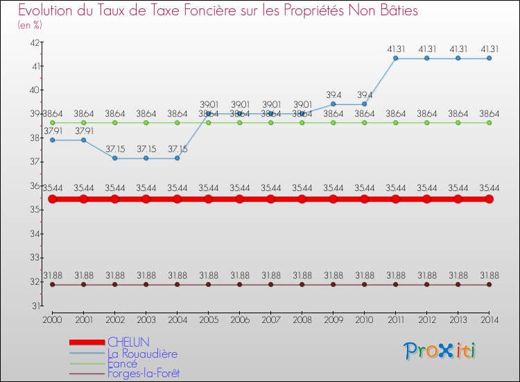 Evolution du taux de la taxe foncière sur les immeubles et terrains non batis pour CHELUN et les communes proches de 2000 à 2014 Comparaison des taux de la taxe foncière sur les immeubles et terrains non batis pour CHELUN et les communes voisines de 2000 à 2014