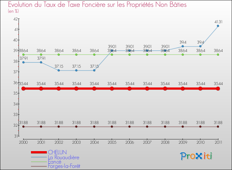 Evolution du taux de la taxe foncière sur les immeubles et terrains non batis pour CHELUN et les communes proches Comparaison des taux de la taxe foncière sur les immeubles et terrains non batis pour CHELUN et les communes voisines