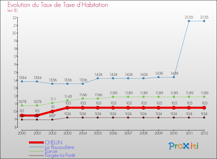 Evolution du taux de la taxe d'habitation pour CHELUN et les communes proches Comparaison des taux de la taxe d'habitation pour CHELUN et les communes voisines
