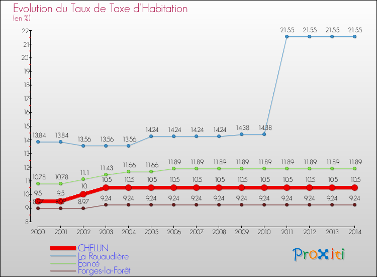 Evolution du taux de la taxe d'habitation pour CHELUN et les communes proches de 2000 à 2014 Comparaison des taux de la taxe d'habitation pour CHELUN et les communes voisines de 2000 à 2014