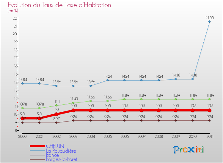 Evolution du taux de la taxe d'habitation pour CHELUN et les communes proches Comparaison des taux de la taxe d'habitation pour CHELUN et les communes voisines