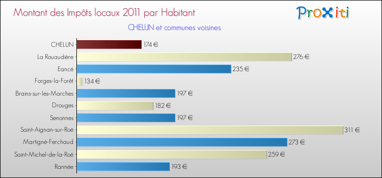 Montant des impôts locaux par Habitant pour CHELUN et les communes proches Comparaison des impôts locaux par habitant pour CHELUN et les communes voisines