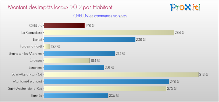 Montant des impôts locaux par Habitant pour CHELUN et les communes proches Comparaison des impôts locaux par habitant pour CHELUN et les communes voisines