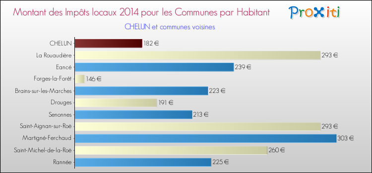 Montant des impôts locaux par Habitant pour CHELUN et les communes proches en 2014 Comparaison des impôts locaux par habitant pour CHELUN et les communes voisines en 2014