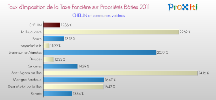 Taux d'imposition de la taxe foncière sur le bati 2011 pour CHELUN et les communes proches Comparaison des taux d'imposition de la taxe foncière sur le bati 2011 pour CHELUN et les communes voisines