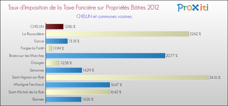 Taux d'imposition de la taxe foncière sur le bati 2012 pour CHELUN et les communes proches Comparaison des taux d'imposition de la taxe foncière sur le bati 2012 pour CHELUN et les communes voisines