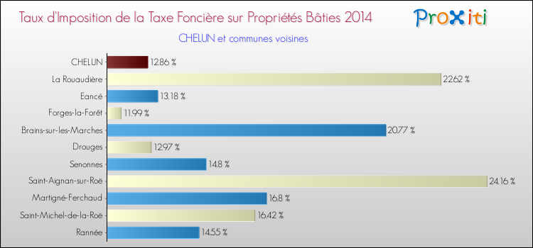 Taux d'imposition de la taxe foncière sur le bati 2014 pour CHELUN et les communes proches Comparaison des taux d'imposition de la taxe foncière sur le bati 2014 pour CHELUN et les communes voisines