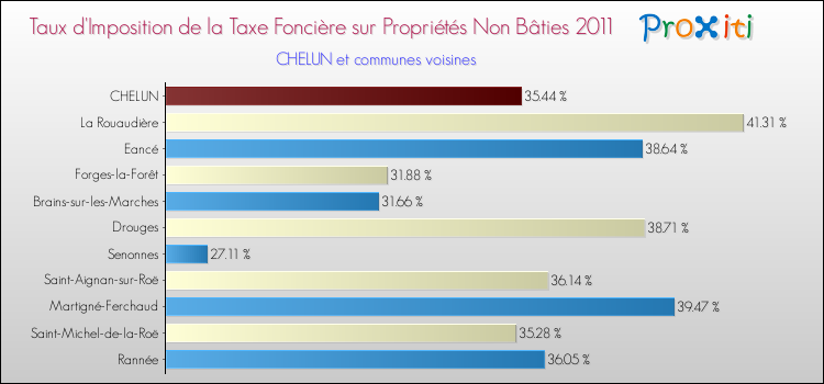 Taux d'imposition de la taxe foncière sur les immeubles et terrains non batis 2011 pour CHELUN et les communes proches Comparaison des taux d'imposition de la taxe foncière sur les immeubles et terrains non batis 2011 pour CHELUN et les communes voisines