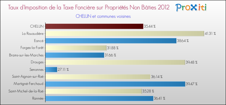Taux d'imposition de la taxe foncière sur les immeubles et terrains non batis 2012 pour CHELUN et les communes proches Comparaison des taux d'imposition de la taxe foncière sur les immeubles et terrains non batis 2012 pour CHELUN et les communes voisines