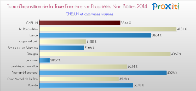 Taux d'imposition de la taxe foncière sur les immeubles et terrains non batis 2014 pour CHELUN et les communes proches Comparaison des taux d'imposition de la taxe foncière sur les immeubles et terrains non batis 2014 pour CHELUN et les communes voisines