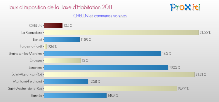 Taux d'imposition de la taxe d'habitation 2011 pour CHELUN et les communes proches Comparaison des taux d'imposition de la taxe d'habitation 2011 pour CHELUN et les communes voisines