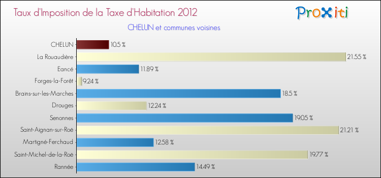 Taux d'imposition de la taxe d'habitation 2012 pour CHELUN et les communes proches Comparaison des taux d'imposition de la taxe d'habitation 2012 pour CHELUN et les communes voisines
