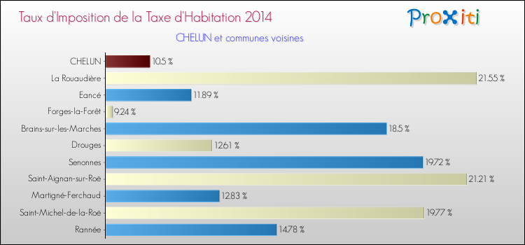 Taux d'imposition de la taxe d'habitation 2014 pour CHELUN et les communes proches Comparaison des taux d'imposition de la taxe d'habitation 2014 pour CHELUN et les communes voisines