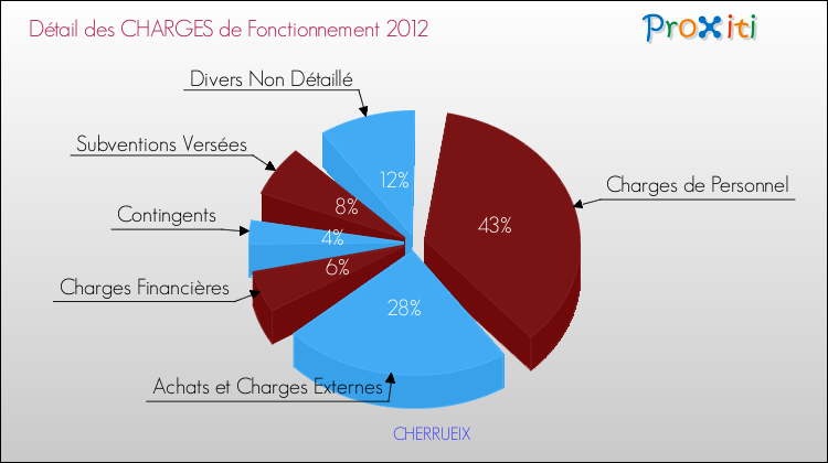 Décomposition des Charges de Fonctionnement 2012 de la commune de CHERRUEIX Charges de Fonctionnement 2012 pour la commune de CHERRUEIX